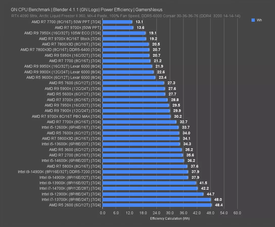 AMD Ryzen 9 9900X CPU Review & Benchmarks vs. 14700K, 7900X